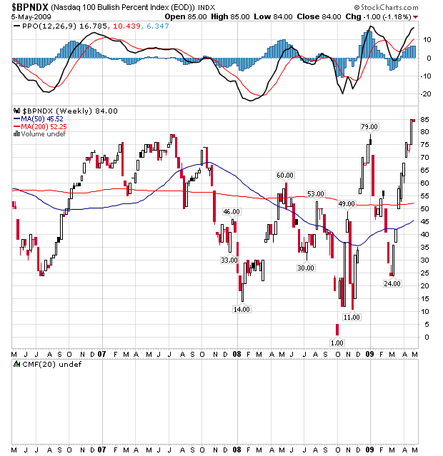 Bullish Percent Index Nasdaq 100.png