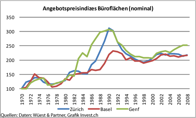 Jahrelange Preisstabilität für Büroimmobilien am Ende.gif