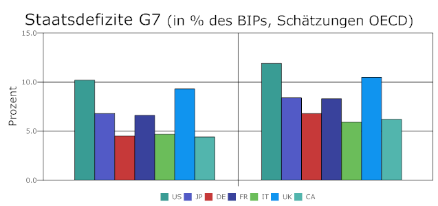 Rasch steigende Schuldentürme - wie lange schauen die Ratingagenturen zu.gif