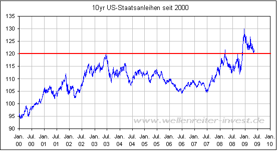 20090516.anleihenseit2000.png