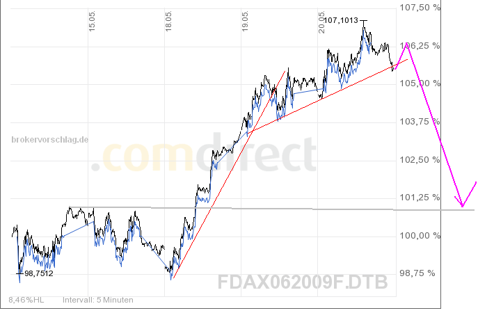 fdax-index-vor bruch20-5-09.PNG