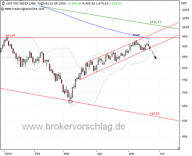 sp500-aktuell-20-5-2009.png