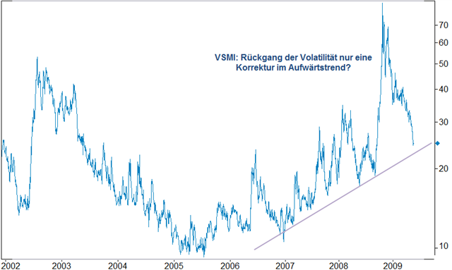 VSMI – Das historische Tief unter 10 liegt ausser Reichweite.png