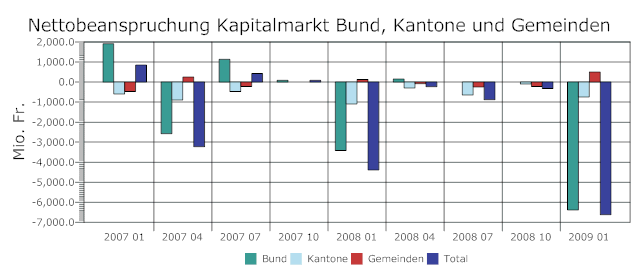 nettobeanspruchung-kapitalmarkt-bund-kantone-gemeinden.png
