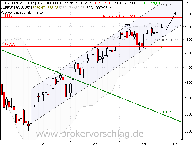 fddax-27.5.2009-a.png