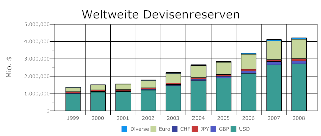 weltweite-devisenreserven.png