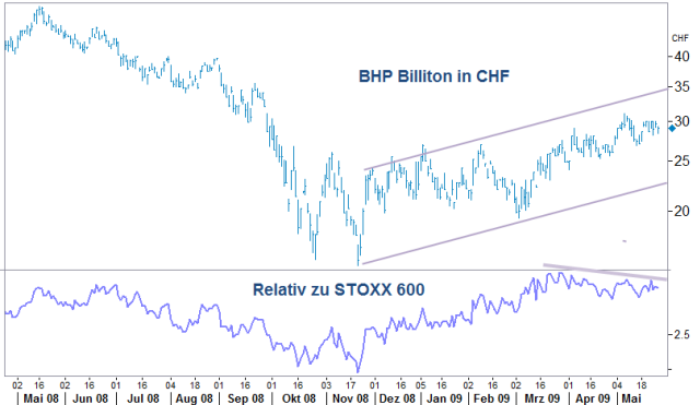 Minenaktien wie BHP Billiton kommen nicht in Schwung.png