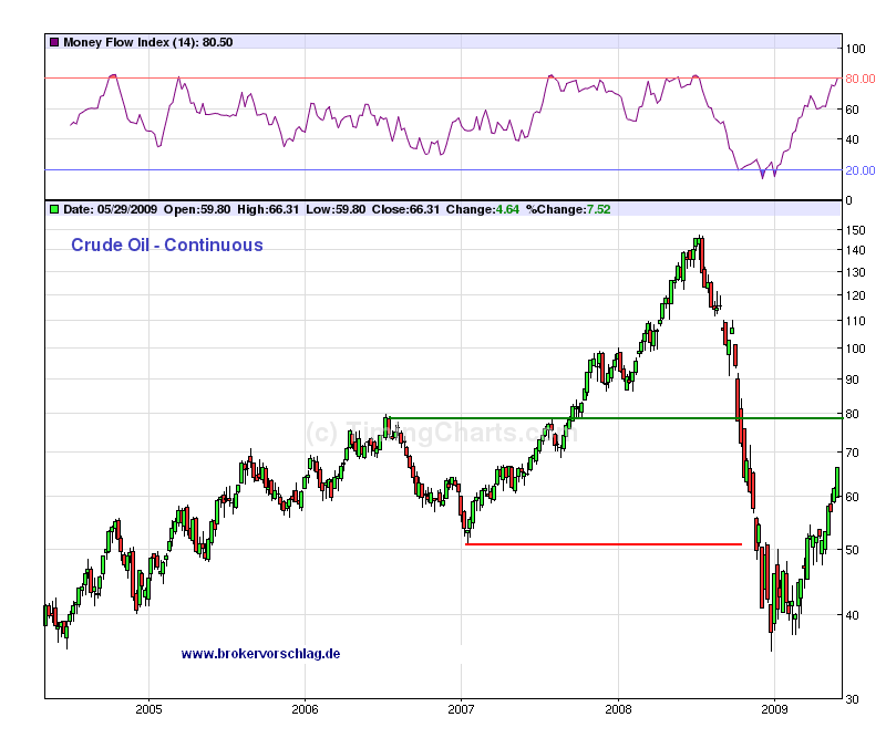 wti-wochen-29-5-09.PNG