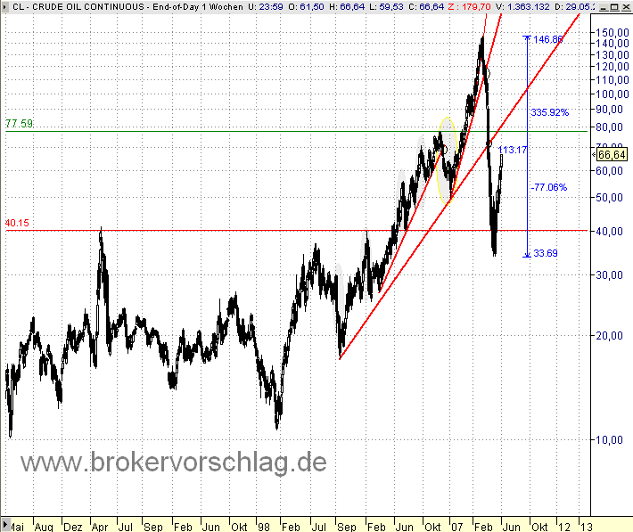 wti-uebersicht-29-5-09-a.PNG