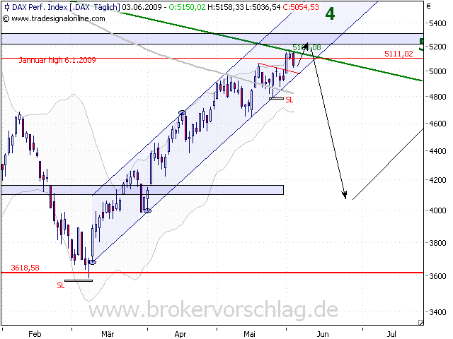 dax-3-6-2009-lini verschoben.png