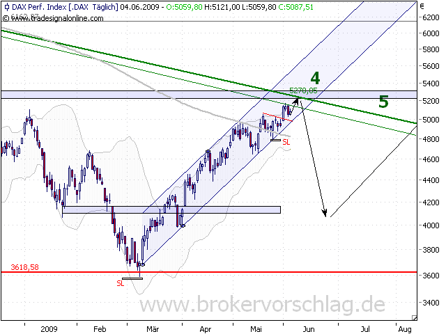 dax-linien-4-6-2009.png
