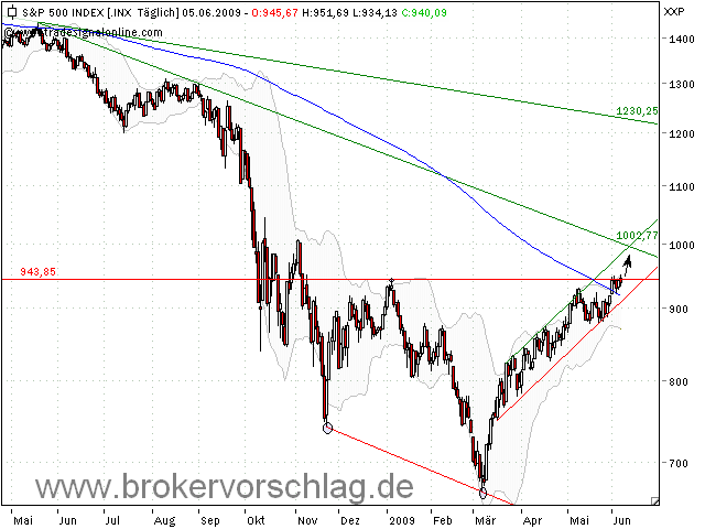 SP500-6-6-09-2.png