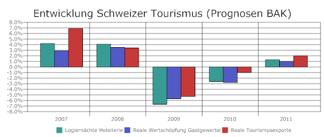 entwicklung-schweizer-tourismus-prognosen-bak.png