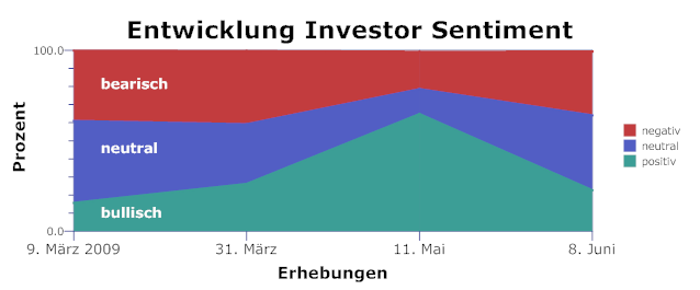 Investoren-Sentiment.png