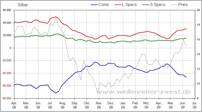 Silver COT Juni 2009.JPG