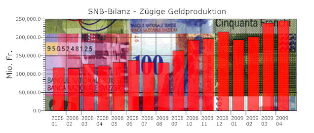 snb-bilanz-zügige-geldproduktion.gif