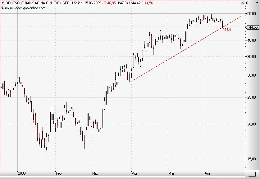 Deutsche Bank daily Juni 2009.JPG