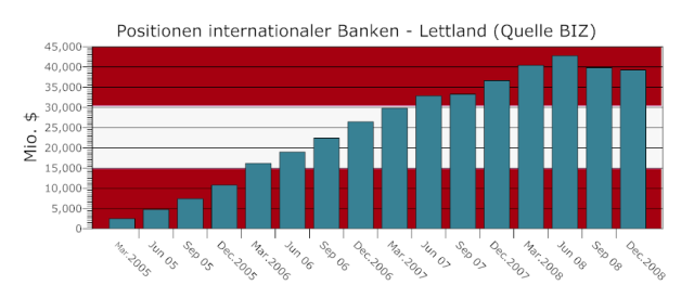 positionen-internationaler-banken-lettland.png
