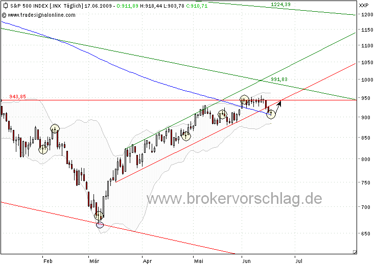 sp500-17.5.09-a.png