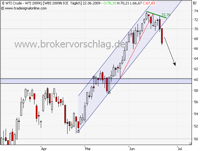 wti-short-a-22.6.2009.png