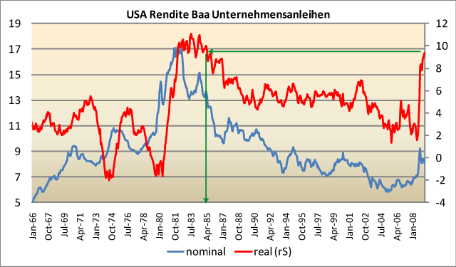 US-Unternehmen merken wenig vom billigen Fed-Geld.gif