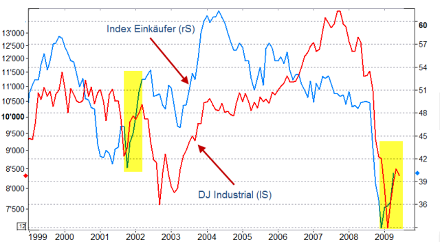 USA-Ein Anstieg des Index Einkäufer garantiert noch keine Kursgewinne.png