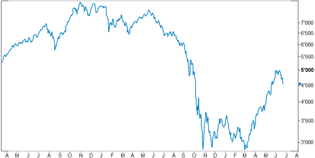 DJ EM Aktienmärkte Total Return Index-Andauernde Erholung oder Bärenmarktrally.png