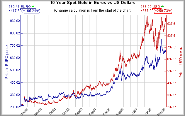 e-gol-usd-gol-10 jahre.png