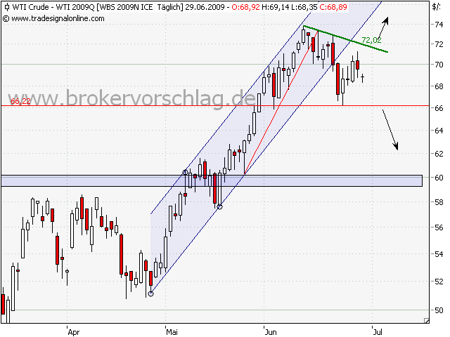 wti-29-6-2009-a.png