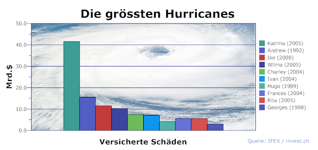 die-grössten-hurricanes.png