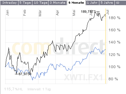 wti-spot-1.7.2009.PNG