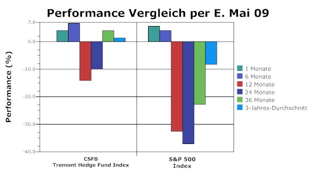 performance-vergleich-tremont-hedge-fund-index-s-p-500-index.png