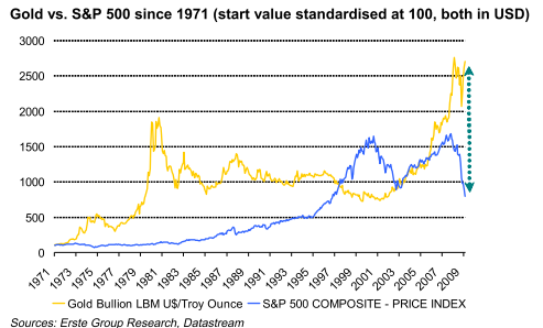 sp500-gold.png