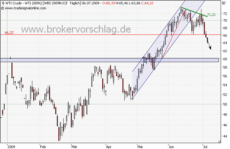 wti-a-6-7-2009.png