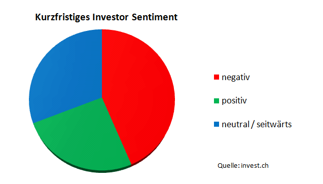 kurzfristiges-investor-sentiment.png