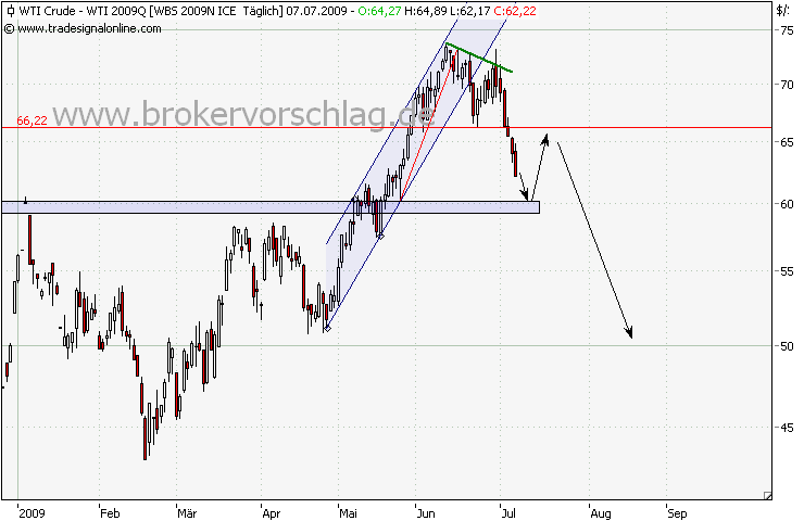 wti-7-7-2009.png