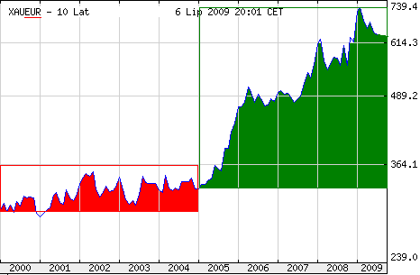 gold-in-euro-10-7-09.PNG