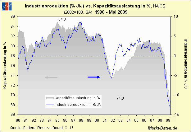 ip-ab1990-IndustrieproduktionUS.gif