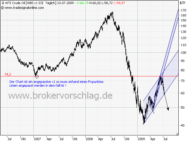 wti-update-10.7.09.png