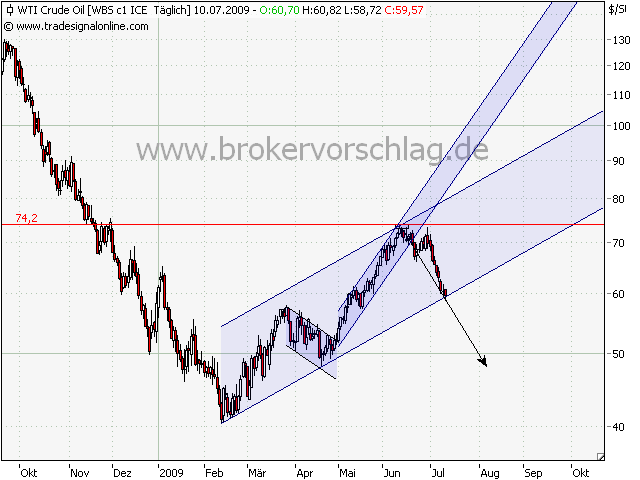 wti-update-10.7.09-2.png