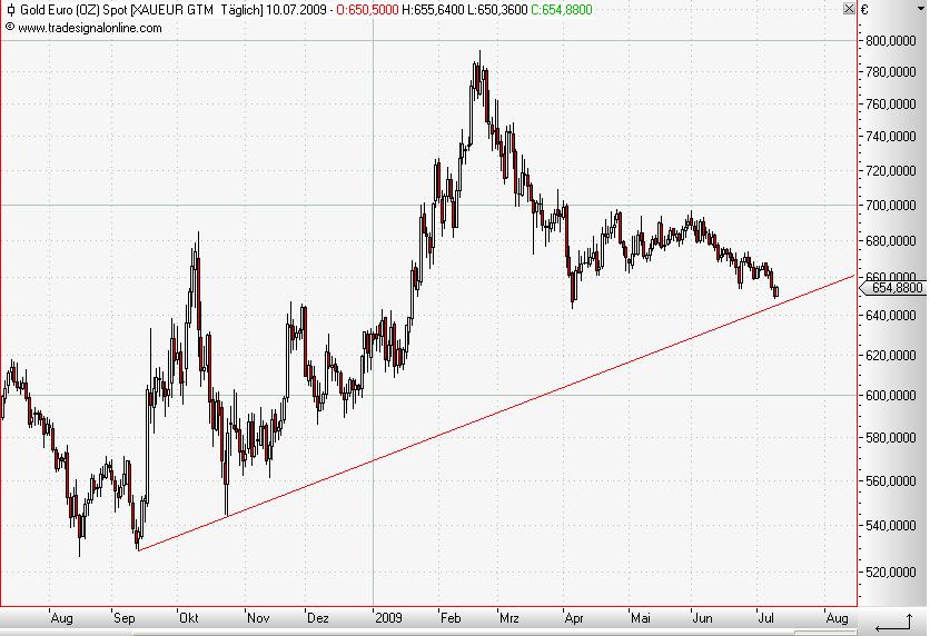 Gold in Euro daily Juli 2009.JPG