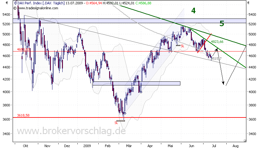 dax-index-13-7-09.png