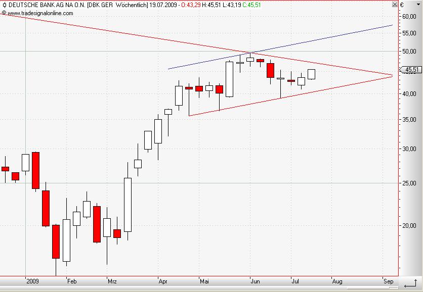 Deutsche Bank weekly Juli II.JPG