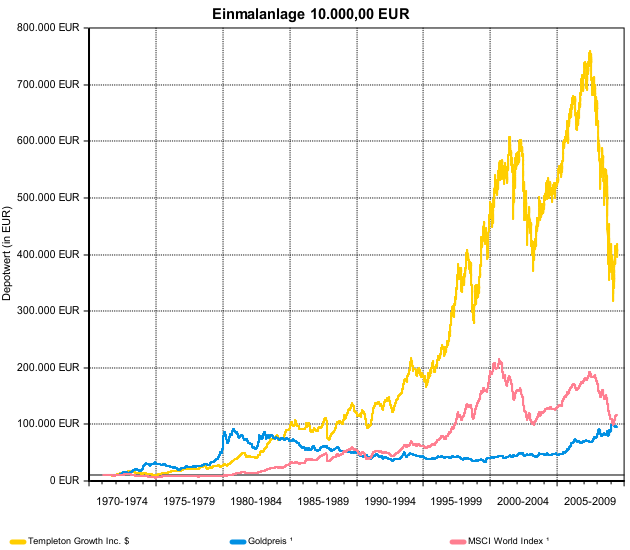 1971-bis heute gold-temp-mci.png