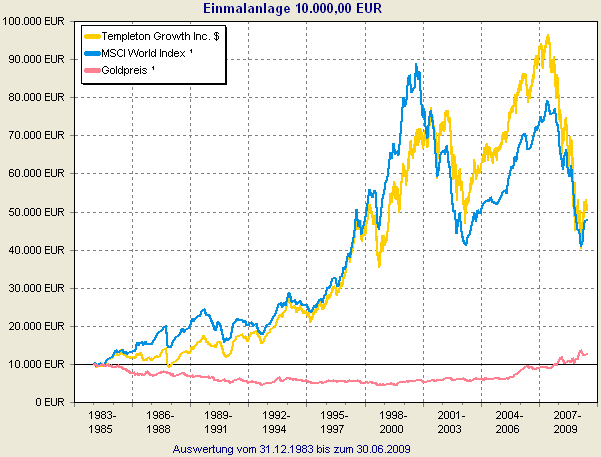 84-2009-ohne goldanstieg.png