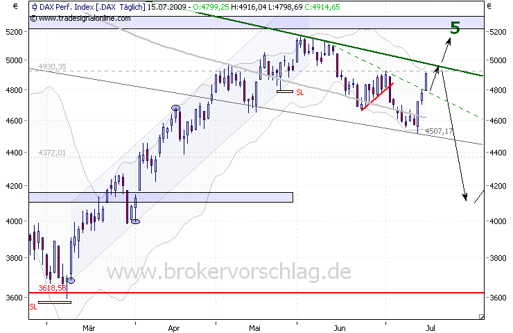 dax-querlinie-15-7-09.png