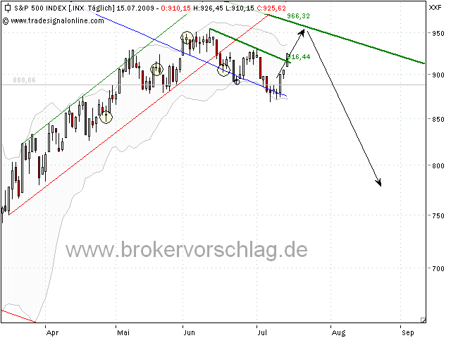 sp500-15-7-09.png