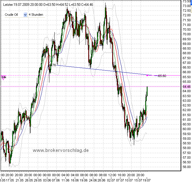 20-7-2009--wti-a.PNG