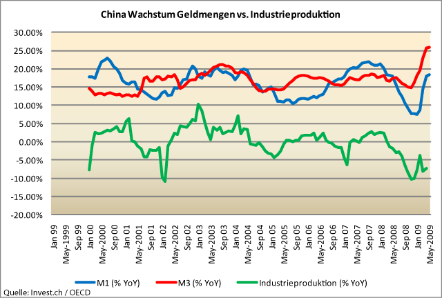 China – Daten zur Industrieproduktion geglättet.gif