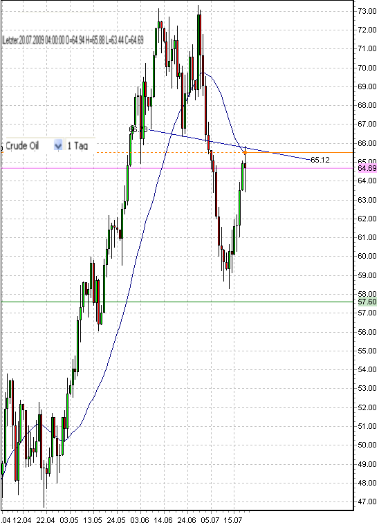 20-7-2009--wti-d.PNG